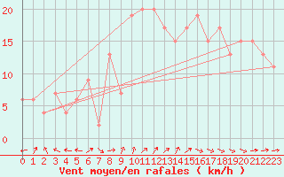 Courbe de la force du vent pour Plymouth (UK)