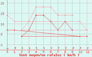 Courbe de la force du vent pour Hansweert