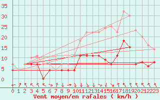 Courbe de la force du vent pour Baza Cruz Roja