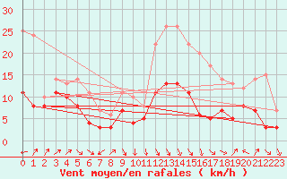 Courbe de la force du vent pour Abisko