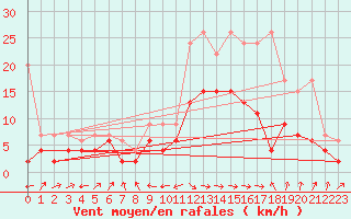 Courbe de la force du vent pour Interlaken