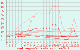 Courbe de la force du vent pour Palacios de la Sierra