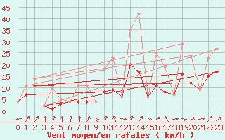 Courbe de la force du vent pour Morn de la Frontera