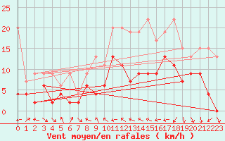 Courbe de la force du vent pour Nyon-Changins (Sw)