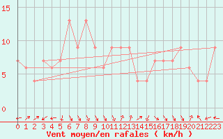 Courbe de la force du vent pour Plymouth (UK)