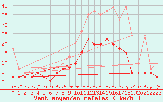 Courbe de la force du vent pour Schiers