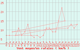 Courbe de la force du vent pour Frontone