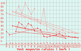 Courbe de la force du vent pour Grand Saint Bernard (Sw)