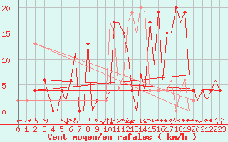 Courbe de la force du vent pour Pamplona (Esp)
