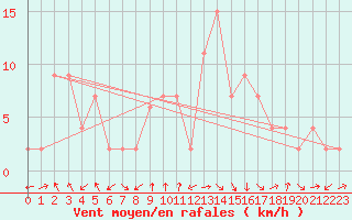 Courbe de la force du vent pour Calamocha