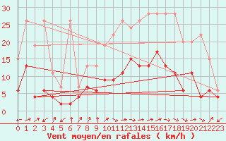 Courbe de la force du vent pour La Brvine (Sw)