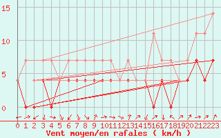 Courbe de la force du vent pour Bistrita