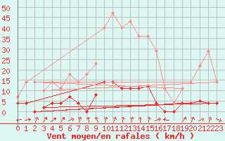 Courbe de la force du vent pour Arenys de Mar