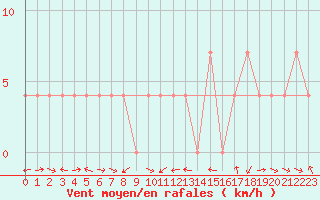 Courbe de la force du vent pour Lienz