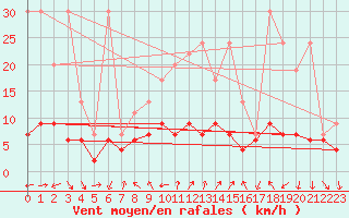 Courbe de la force du vent pour Gersau