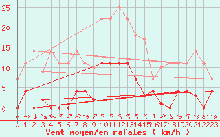 Courbe de la force du vent pour Buitrago