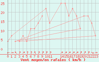 Courbe de la force du vent pour Lisbonne (Po)