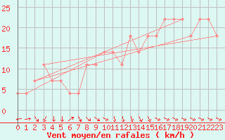 Courbe de la force du vent pour Wien Unterlaa