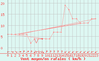 Courbe de la force du vent pour Brescia / Ghedi
