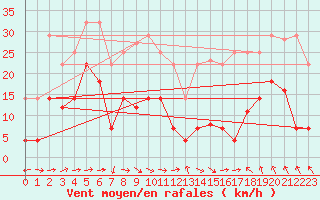 Courbe de la force du vent pour Baza Cruz Roja