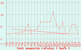 Courbe de la force du vent pour Castlederg