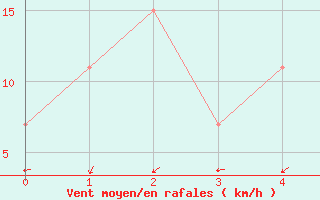 Courbe de la force du vent pour Romblon