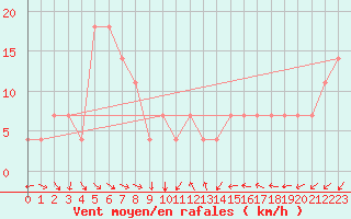 Courbe de la force du vent pour Vilsandi