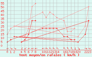 Courbe de la force du vent pour Roquetas de Mar