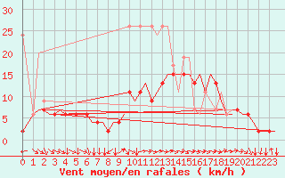 Courbe de la force du vent pour Zurich-Kloten
