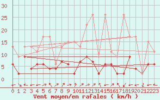 Courbe de la force du vent pour Engelberg