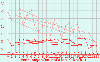 Courbe de la force du vent pour Monte Rosa