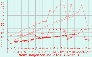 Courbe de la force du vent pour Chaumont (Sw)
