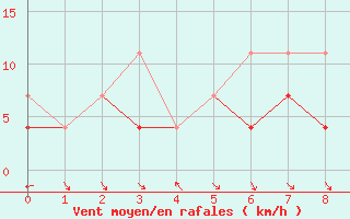 Courbe de la force du vent pour Mosstrand Ii