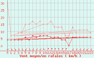 Courbe de la force du vent pour Pully-Lausanne (Sw)