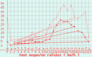 Courbe de la force du vent pour Sion (Sw)