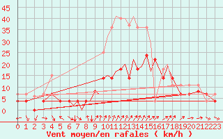Courbe de la force du vent pour Madrid-Colmenar