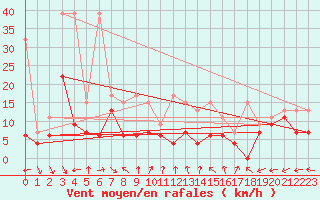 Courbe de la force du vent pour Oron (Sw)