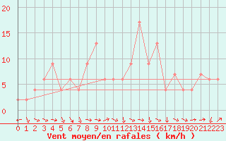 Courbe de la force du vent pour Ponferrada