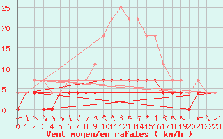 Courbe de la force du vent pour Murska Sobota