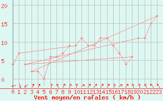 Courbe de la force du vent pour Isle Of Portland