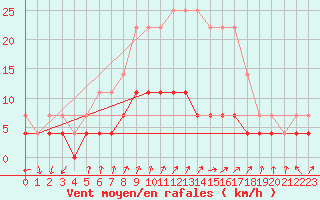 Courbe de la force du vent pour Haparanda A