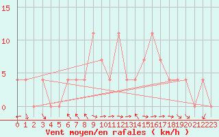Courbe de la force du vent pour Saint Wolfgang