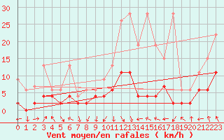 Courbe de la force du vent pour Zrich / Affoltern