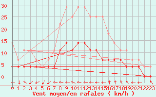 Courbe de la force du vent pour Storforshei