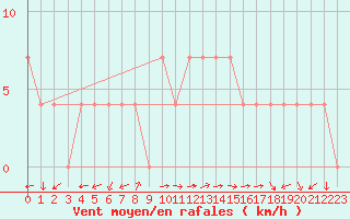 Courbe de la force du vent pour Warth