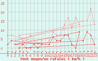 Courbe de la force du vent pour Ulrichen