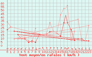 Courbe de la force du vent pour Errachidia
