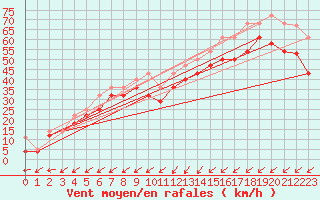 Courbe de la force du vent pour Svinoy Fyr