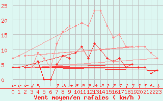 Courbe de la force du vent pour Buresjoen