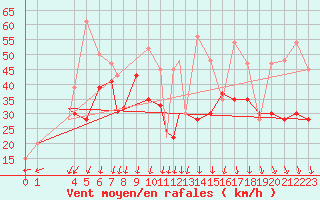 Courbe de la force du vent pour Grand Island, Central Nebraska Regional Airport